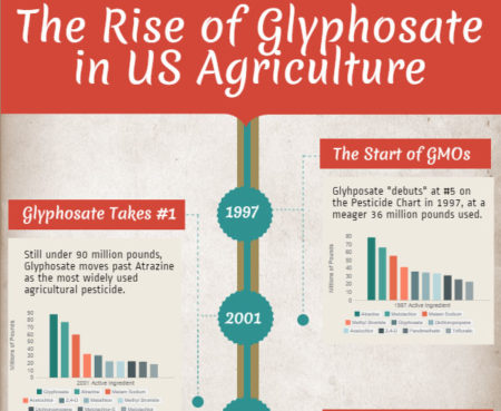 Glyphosate — Documenting Glyphosate Concerns