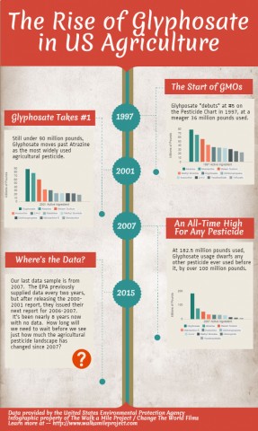Rise of Glyphosate